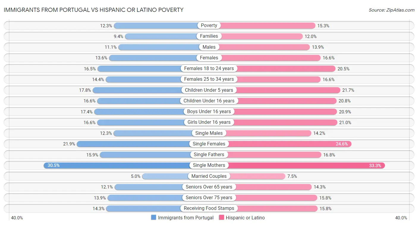 Immigrants from Portugal vs Hispanic or Latino Poverty