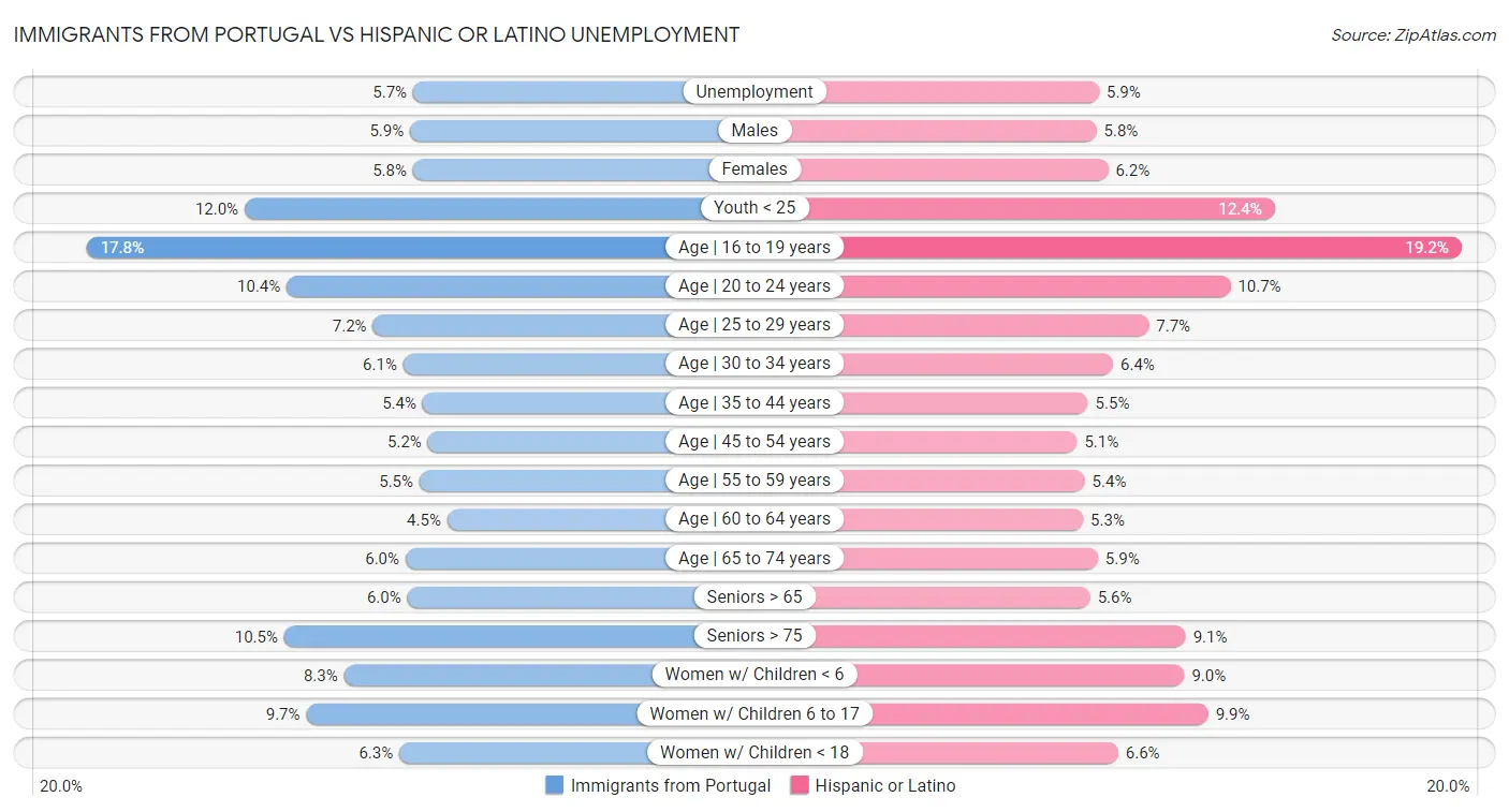 Immigrants from Portugal vs Hispanic or Latino Unemployment