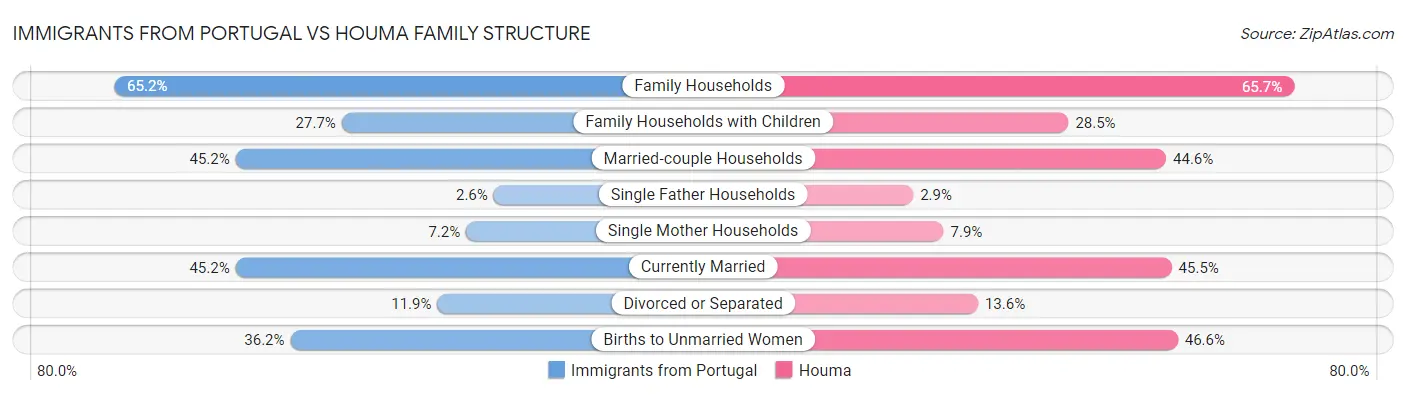 Immigrants from Portugal vs Houma Family Structure