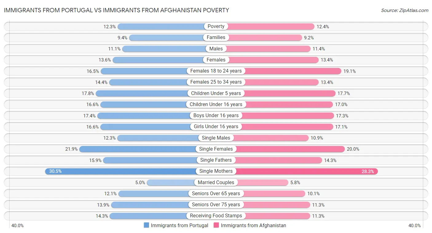 Immigrants from Portugal vs Immigrants from Afghanistan Poverty