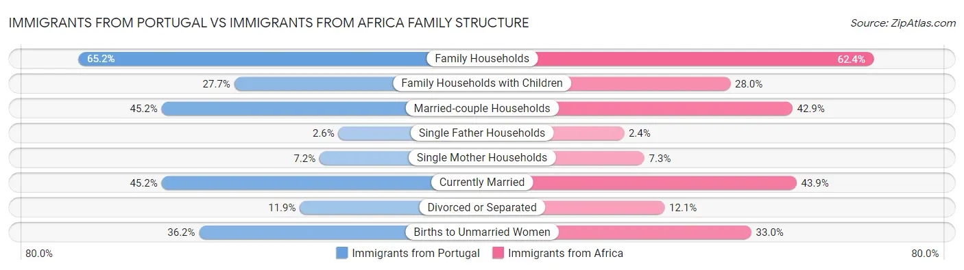 Immigrants from Portugal vs Immigrants from Africa Family Structure