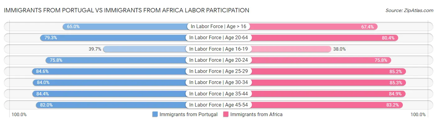 Immigrants from Portugal vs Immigrants from Africa Labor Participation