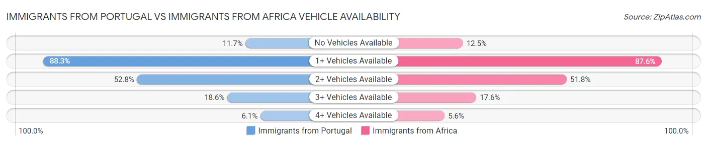 Immigrants from Portugal vs Immigrants from Africa Vehicle Availability