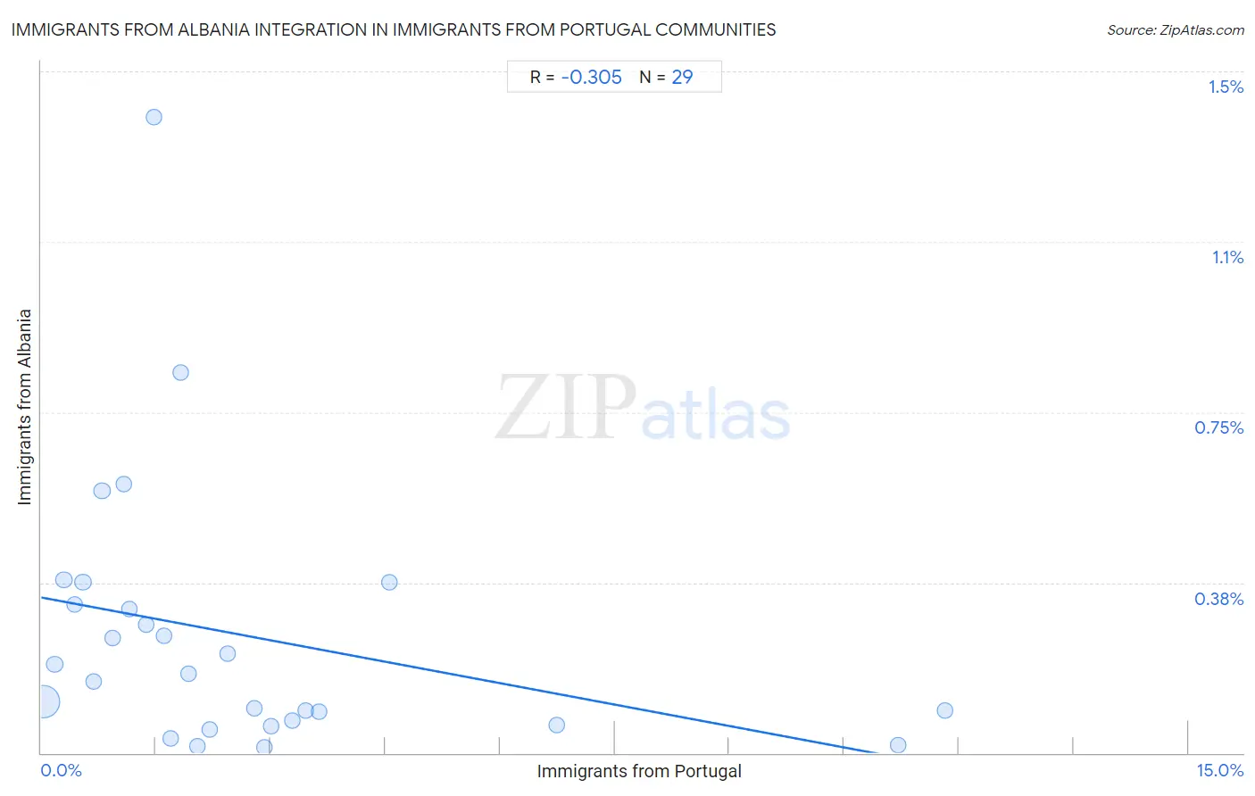 Immigrants from Portugal Integration in Immigrants from Albania Communities