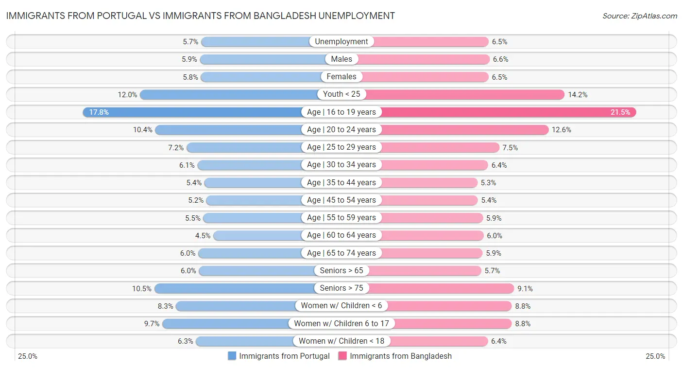 Immigrants from Portugal vs Immigrants from Bangladesh Unemployment