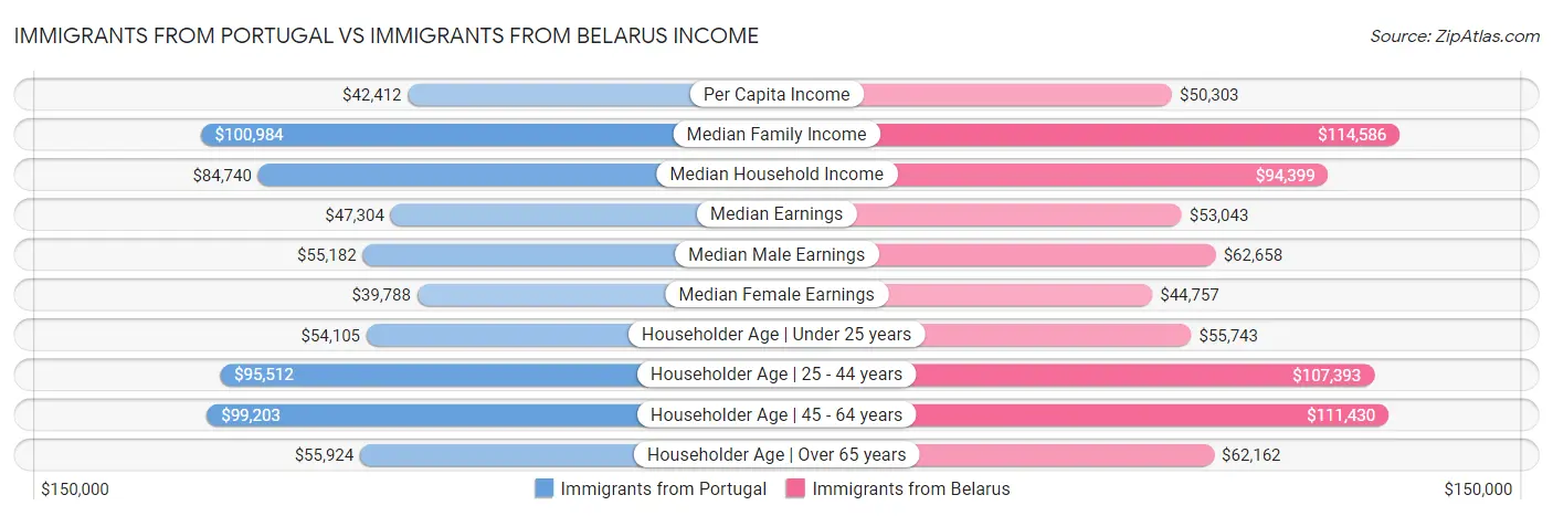 Immigrants from Portugal vs Immigrants from Belarus Income