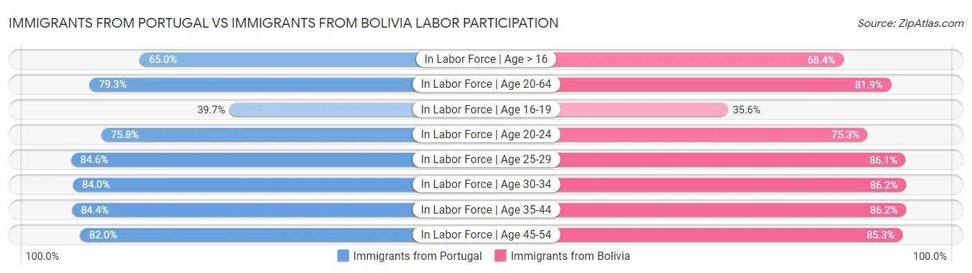 Immigrants from Portugal vs Immigrants from Bolivia Labor Participation