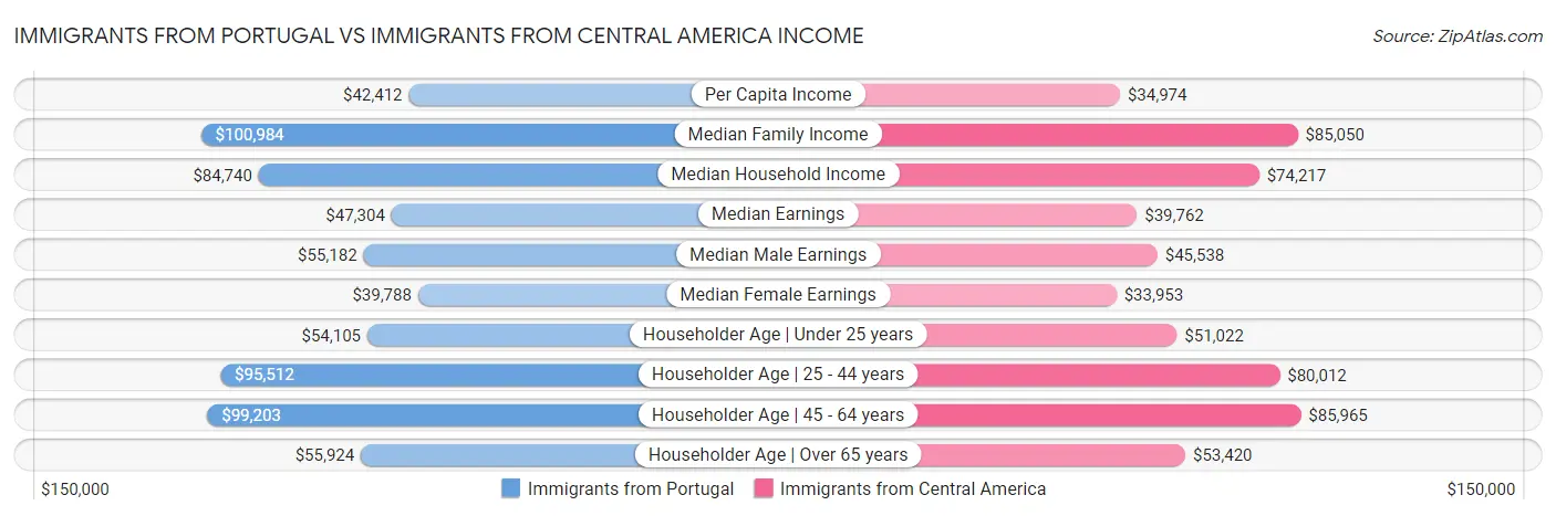 Immigrants from Portugal vs Immigrants from Central America Income