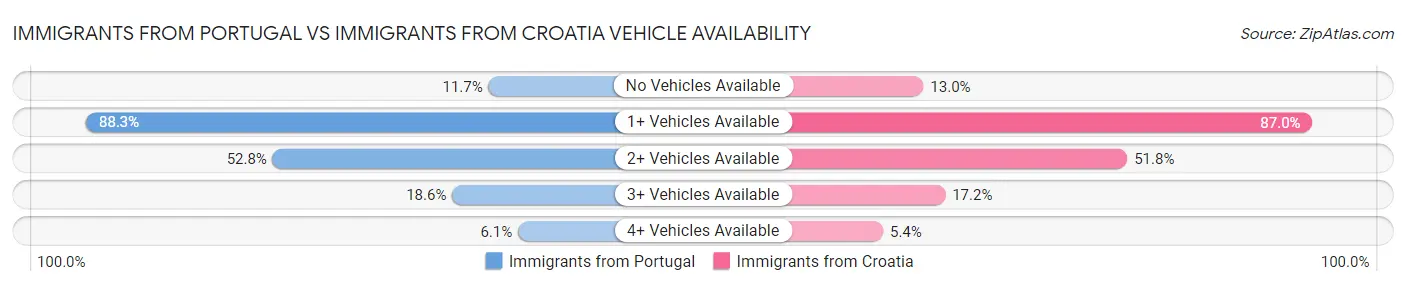 Immigrants from Portugal vs Immigrants from Croatia Vehicle Availability