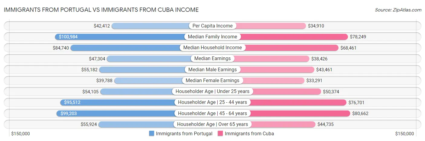 Immigrants from Portugal vs Immigrants from Cuba Income