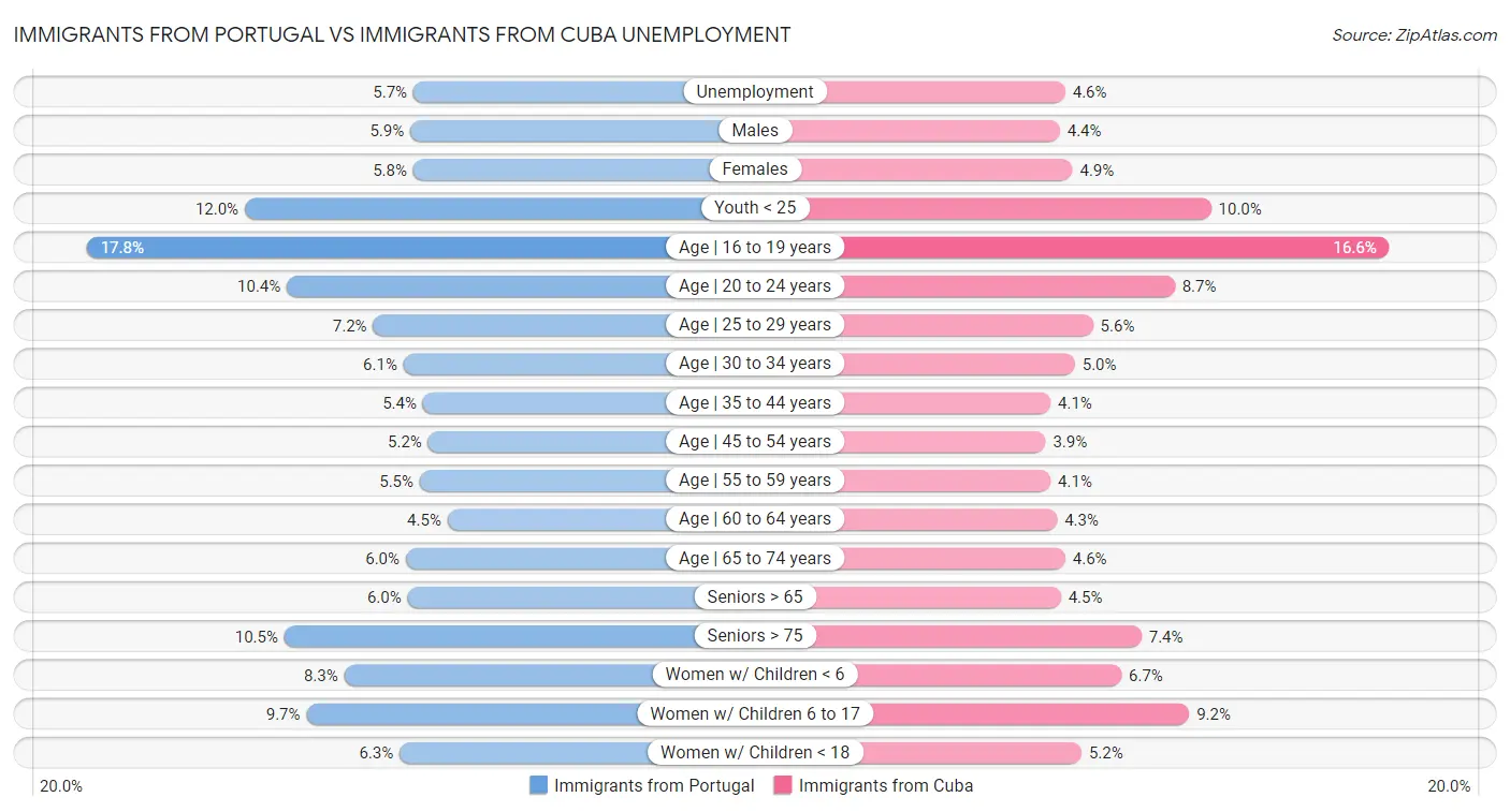 Immigrants from Portugal vs Immigrants from Cuba Unemployment