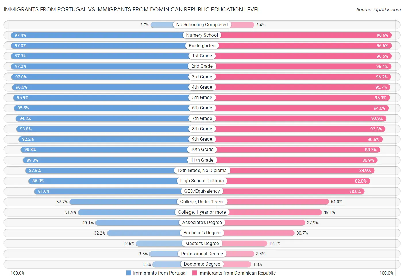 Immigrants from Portugal vs Immigrants from Dominican Republic Education Level