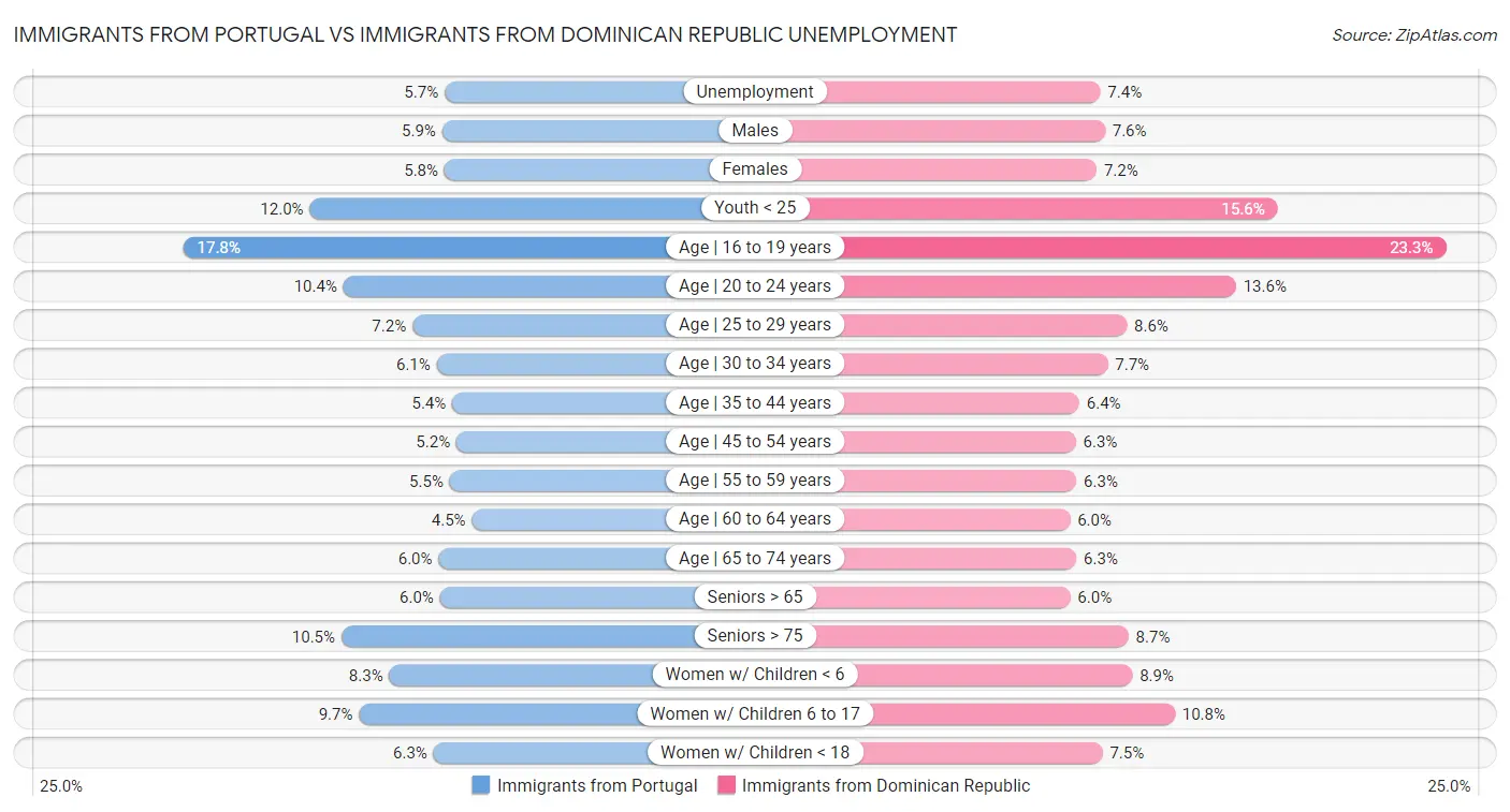 Immigrants from Portugal vs Immigrants from Dominican Republic Unemployment