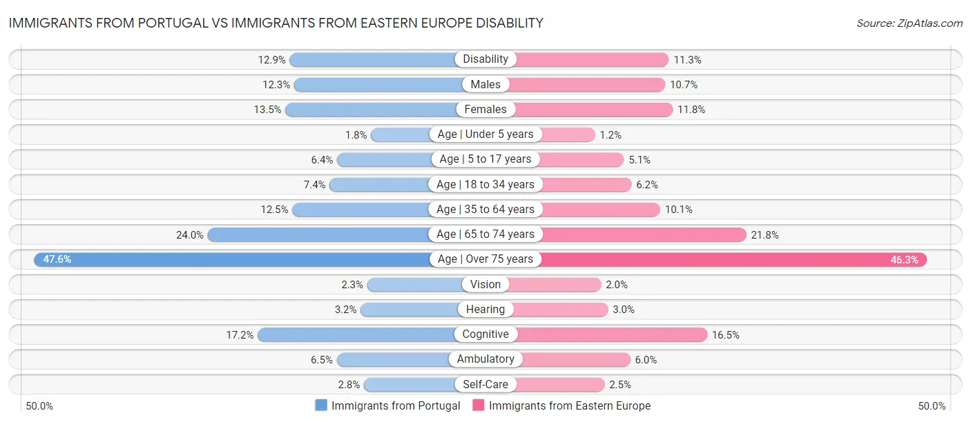Immigrants from Portugal vs Immigrants from Eastern Europe Disability