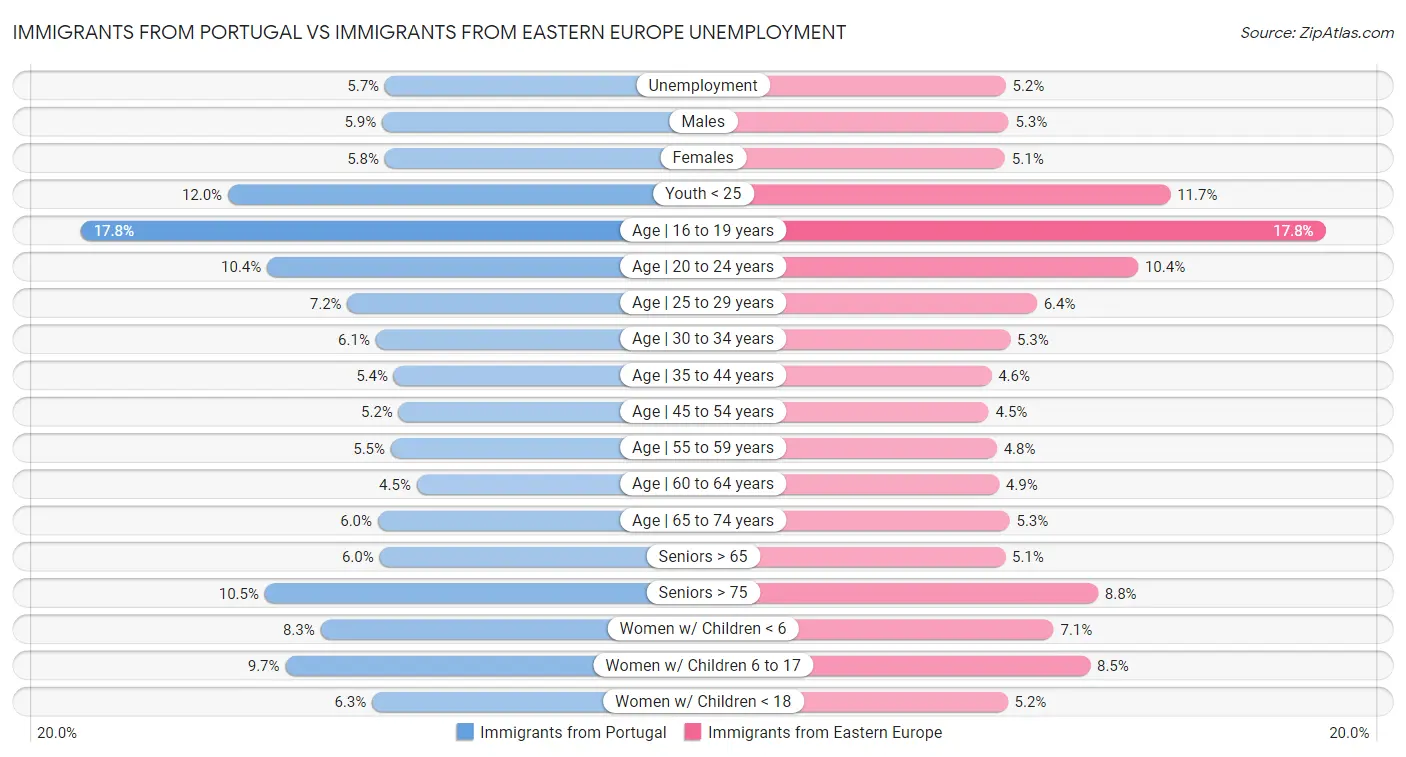 Immigrants from Portugal vs Immigrants from Eastern Europe Unemployment