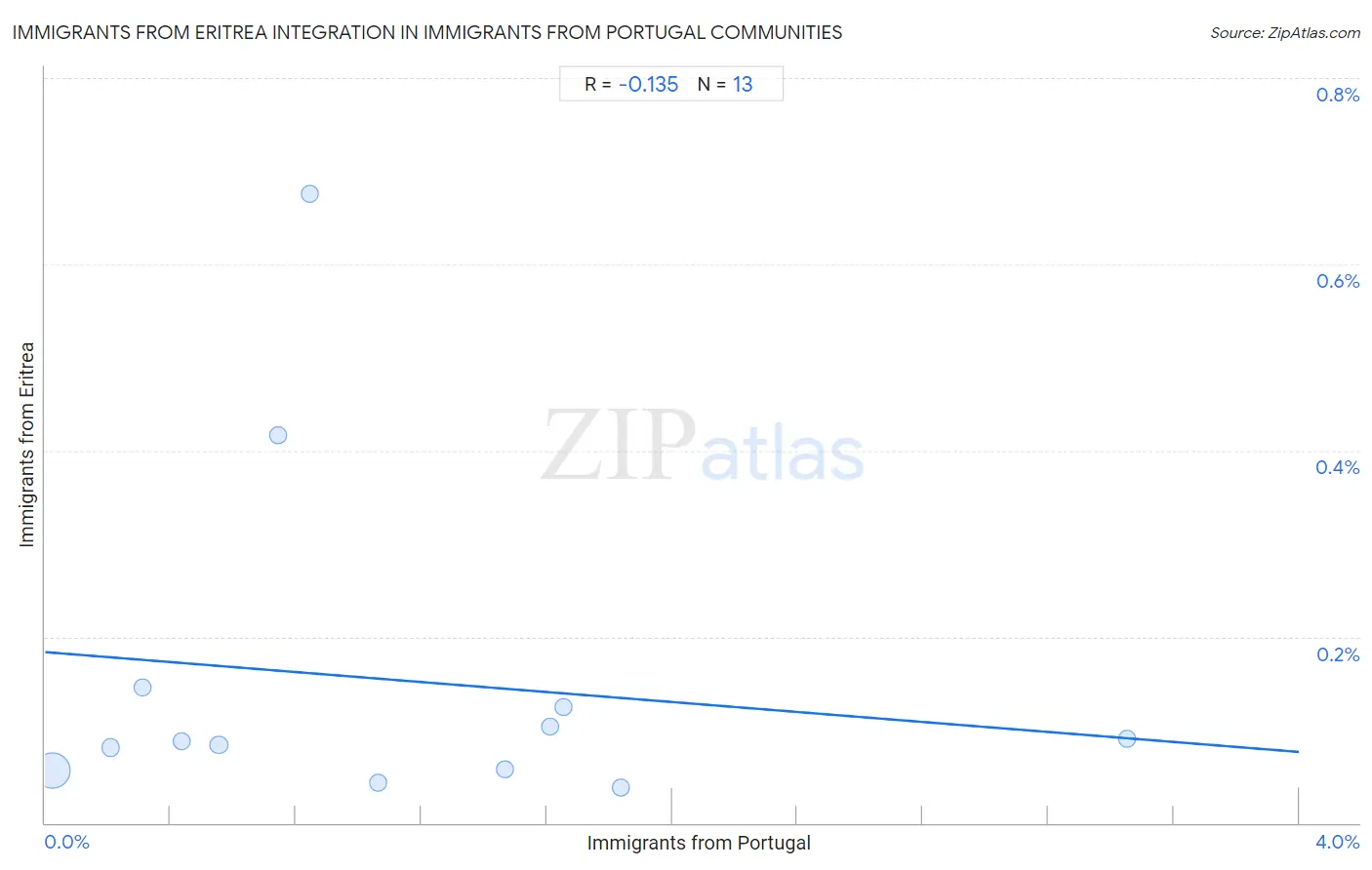 Immigrants from Portugal Integration in Immigrants from Eritrea Communities