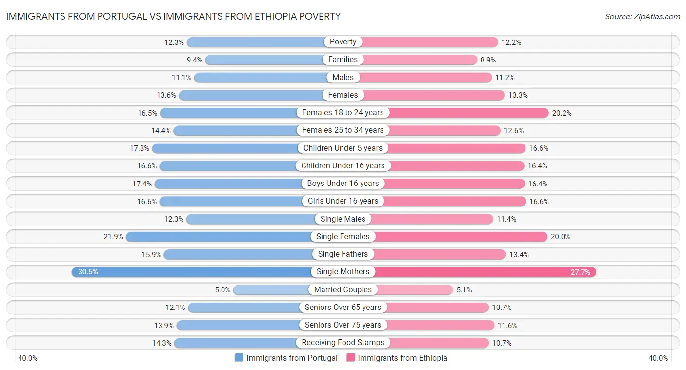 Immigrants from Portugal vs Immigrants from Ethiopia Poverty