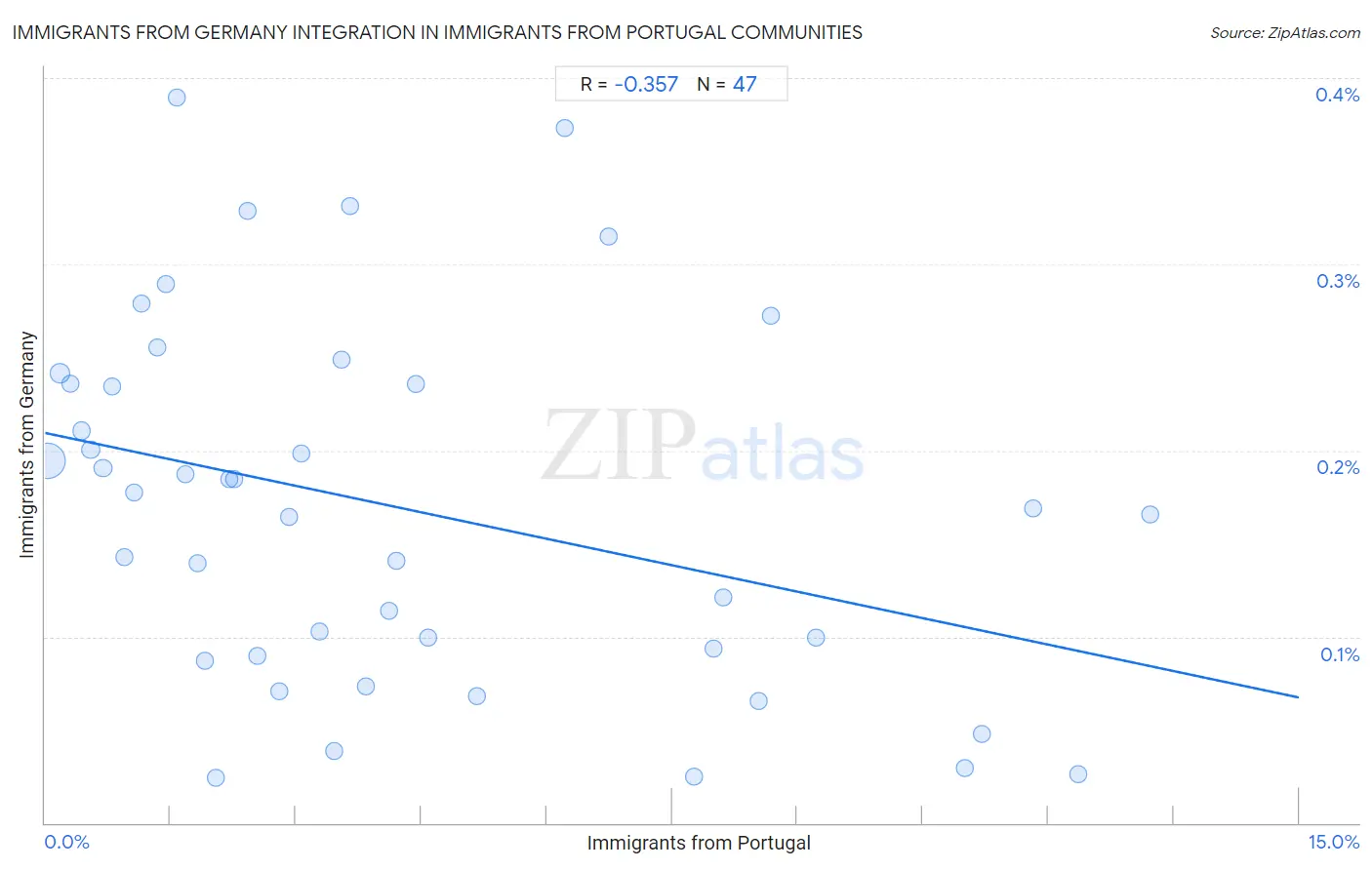 Immigrants from Portugal Integration in Immigrants from Germany Communities