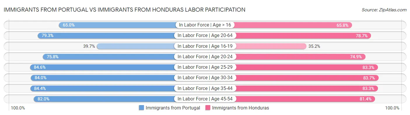Immigrants from Portugal vs Immigrants from Honduras Labor Participation