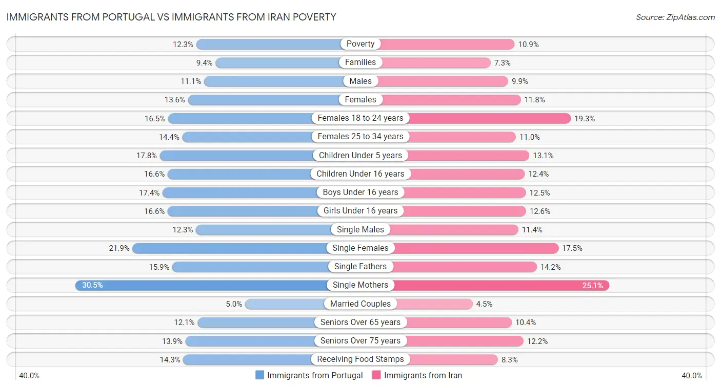 Immigrants from Portugal vs Immigrants from Iran Poverty