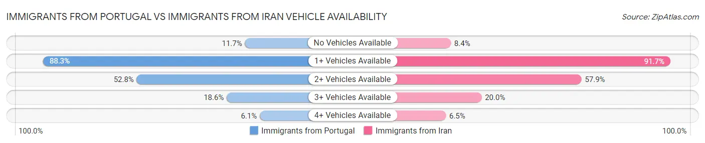 Immigrants from Portugal vs Immigrants from Iran Vehicle Availability