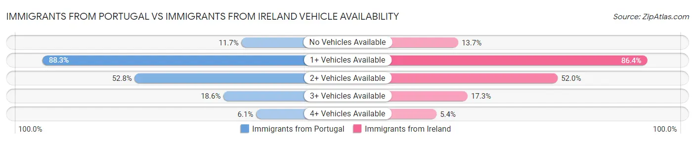 Immigrants from Portugal vs Immigrants from Ireland Vehicle Availability