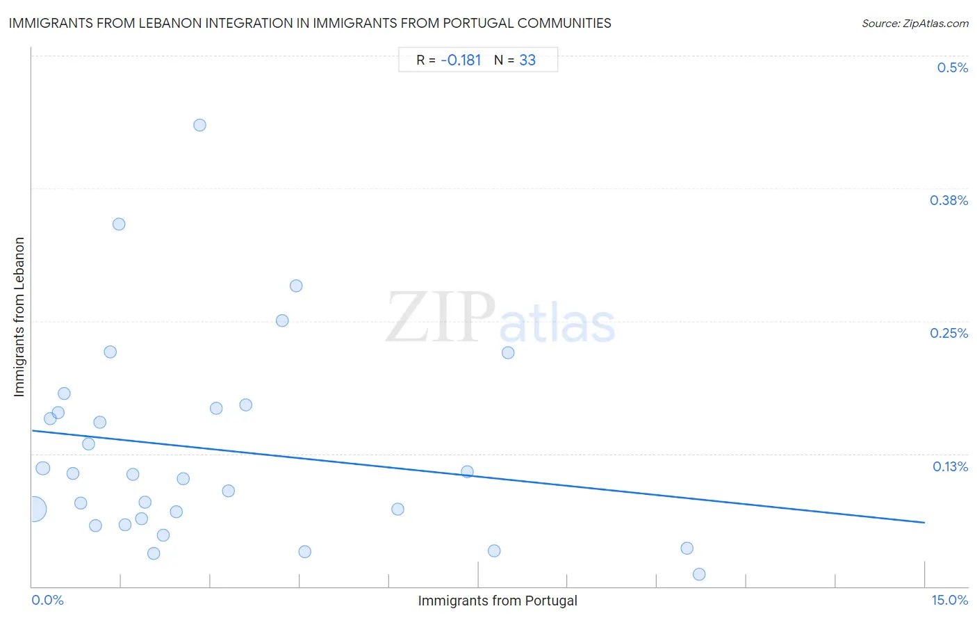 Immigrants from Portugal Integration in Immigrants from Lebanon Communities