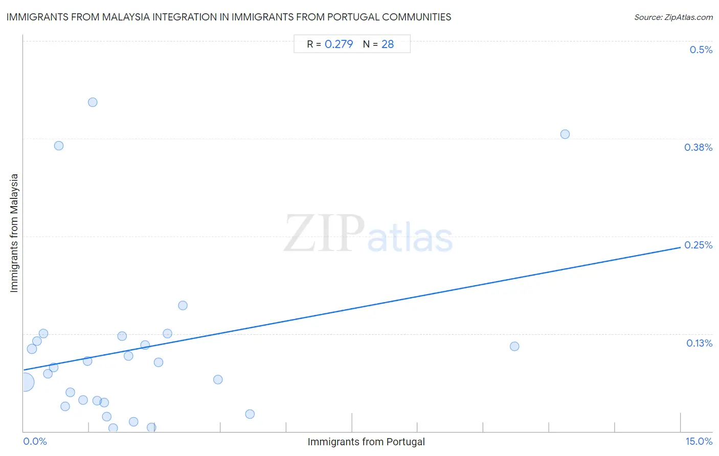 Immigrants from Portugal Integration in Immigrants from Malaysia Communities