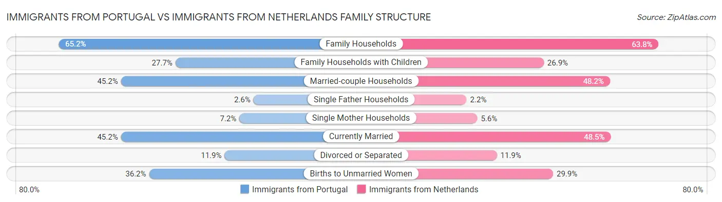 Immigrants from Portugal vs Immigrants from Netherlands Family Structure