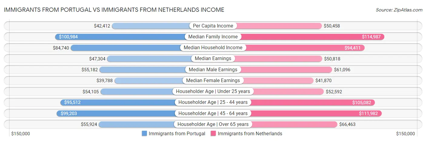 Immigrants from Portugal vs Immigrants from Netherlands Income