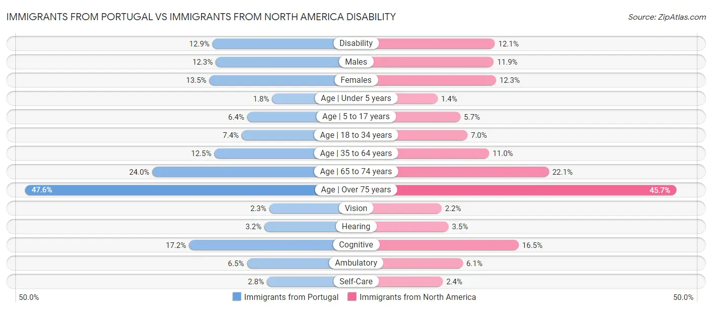 Immigrants from Portugal vs Immigrants from North America Disability