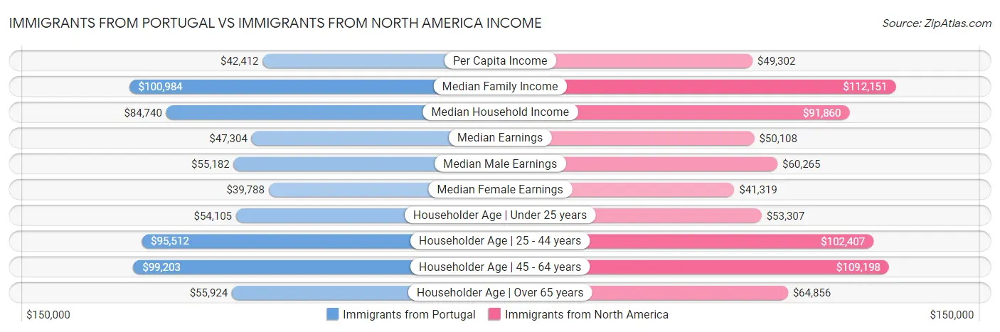Immigrants from Portugal vs Immigrants from North America Income