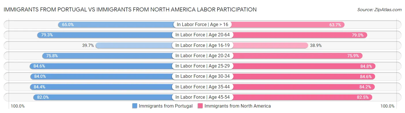 Immigrants from Portugal vs Immigrants from North America Labor Participation