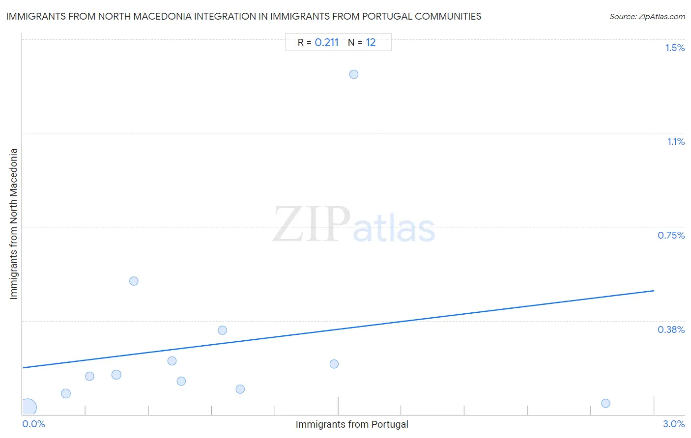 Immigrants from Portugal Integration in Immigrants from North Macedonia Communities