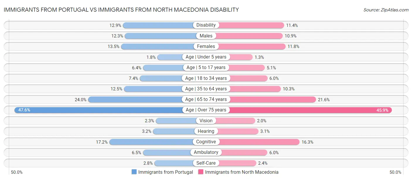 Immigrants from Portugal vs Immigrants from North Macedonia Disability