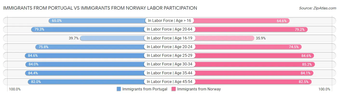 Immigrants from Portugal vs Immigrants from Norway Labor Participation