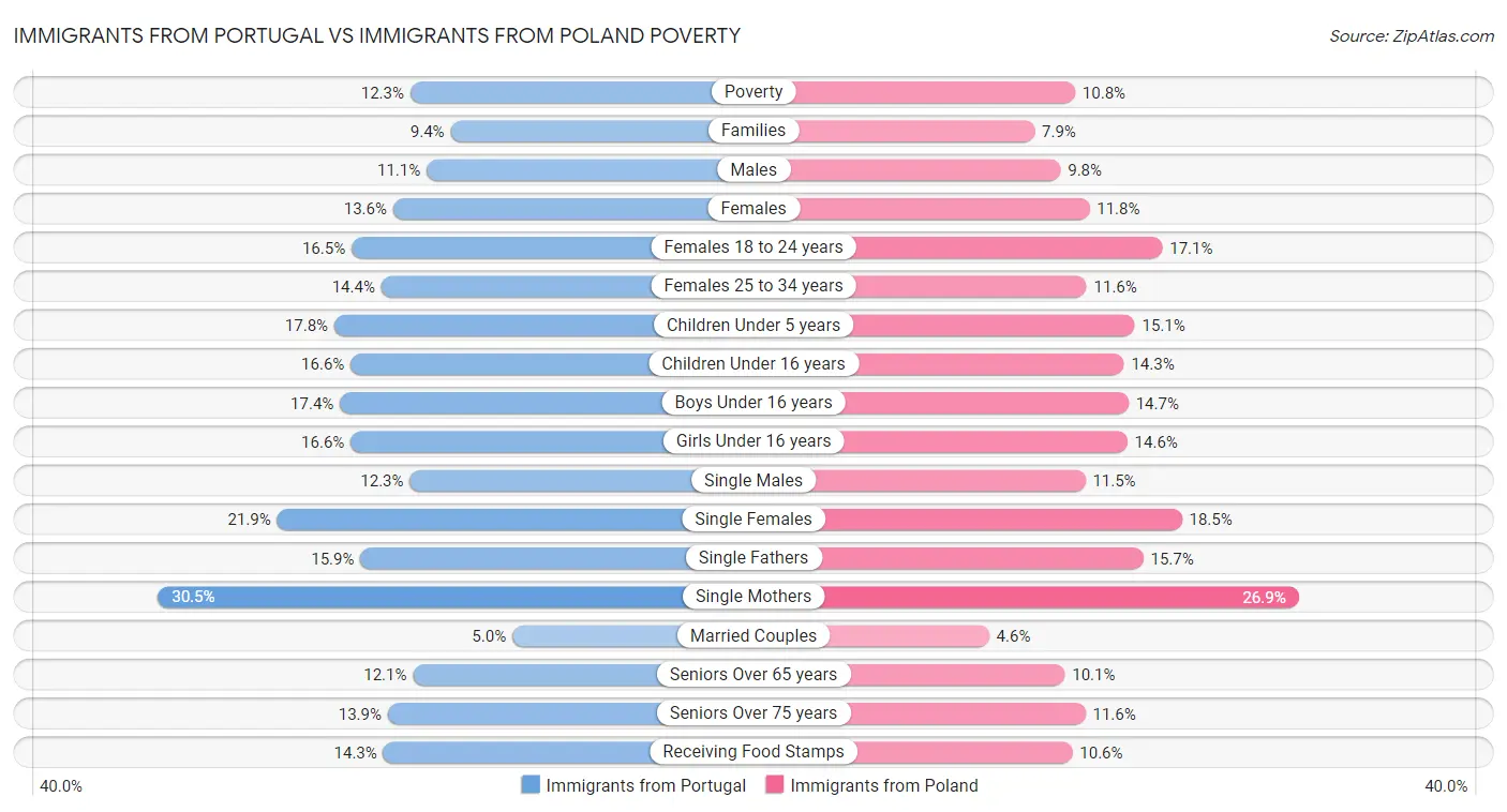 Immigrants from Portugal vs Immigrants from Poland Poverty