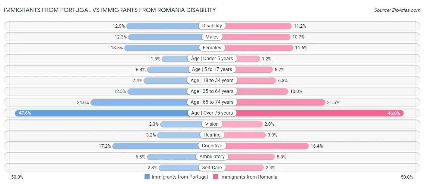 Immigrants from Portugal vs Immigrants from Romania Disability