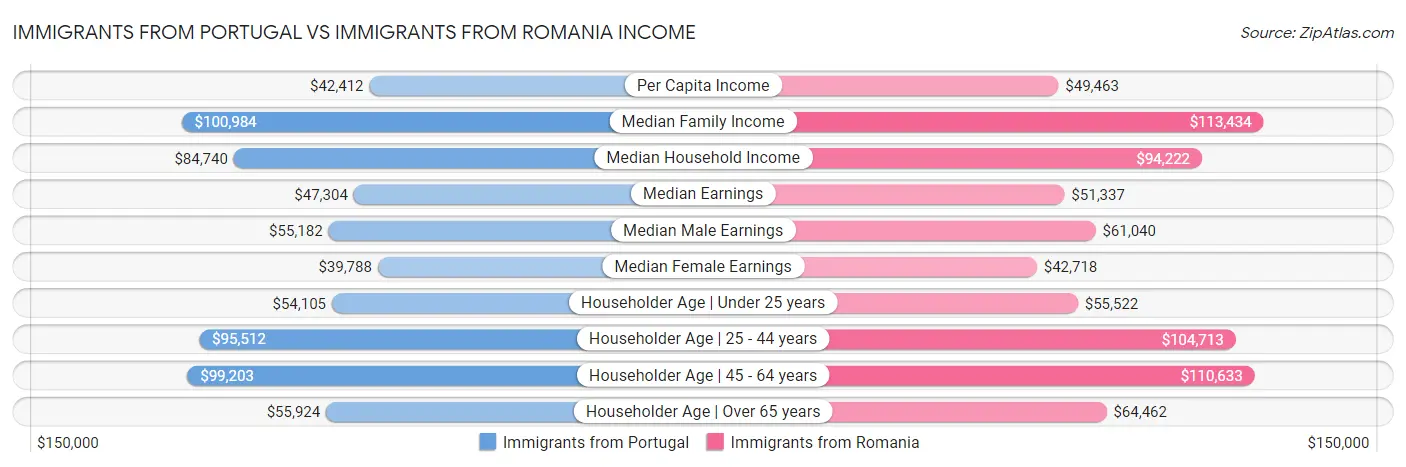Immigrants from Portugal vs Immigrants from Romania Income