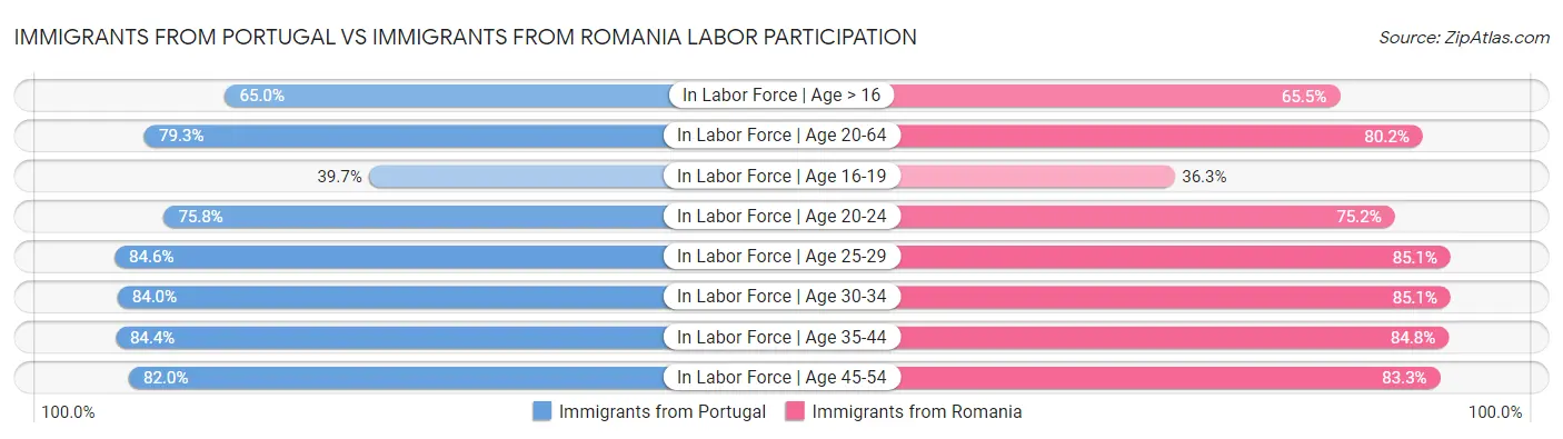 Immigrants from Portugal vs Immigrants from Romania Labor Participation