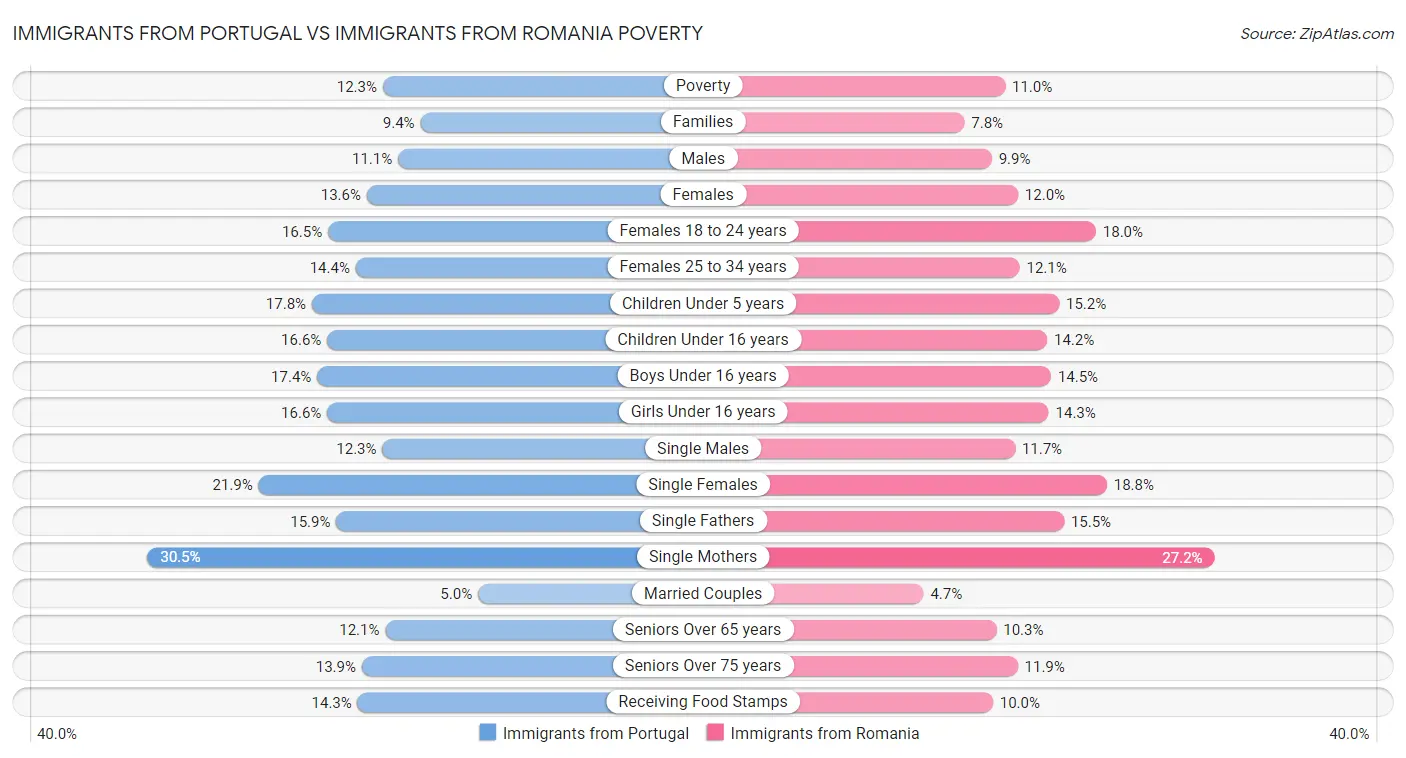 Immigrants from Portugal vs Immigrants from Romania Poverty