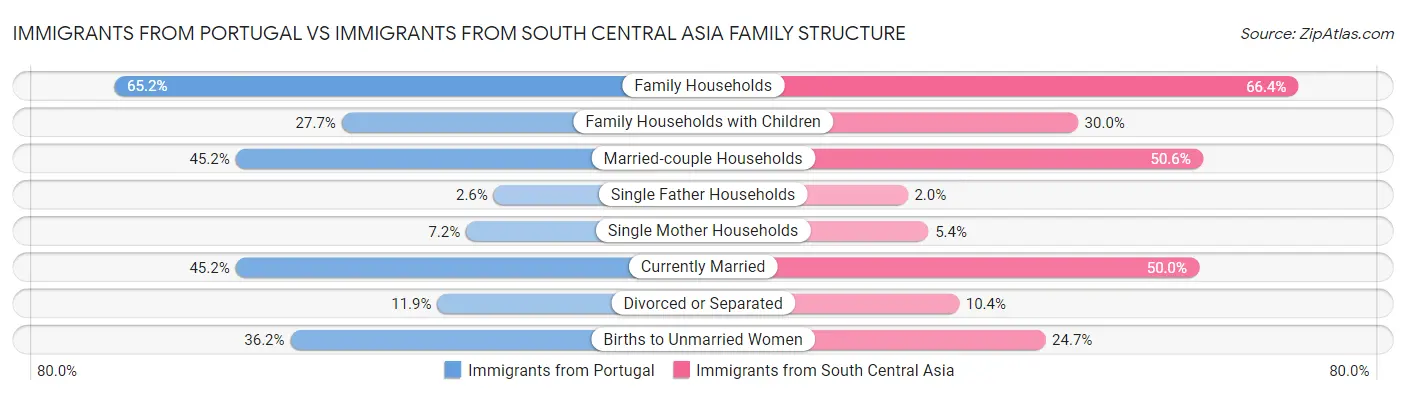 Immigrants from Portugal vs Immigrants from South Central Asia Family Structure