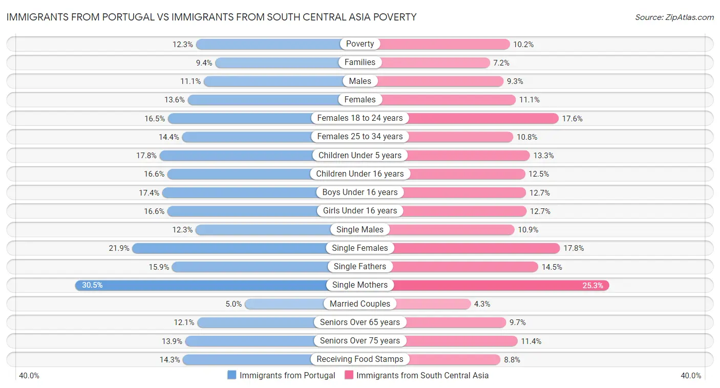 Immigrants from Portugal vs Immigrants from South Central Asia Poverty