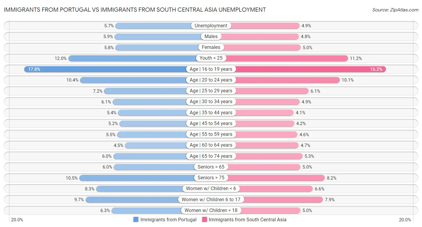 Immigrants from Portugal vs Immigrants from South Central Asia Unemployment