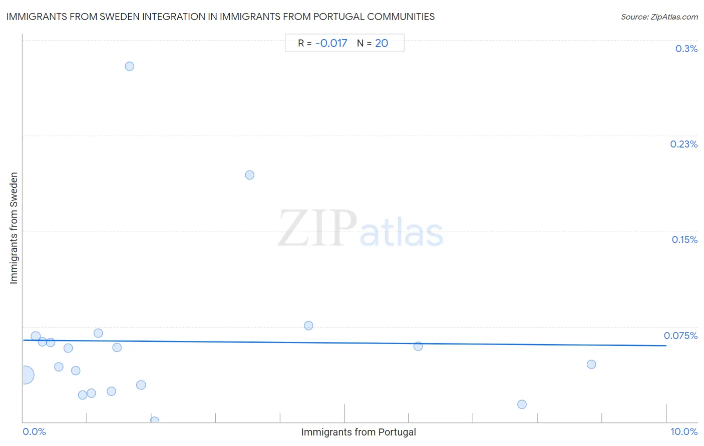 Immigrants from Portugal Integration in Immigrants from Sweden Communities