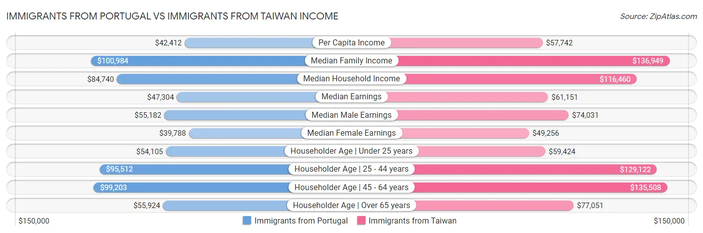 Immigrants from Portugal vs Immigrants from Taiwan Income