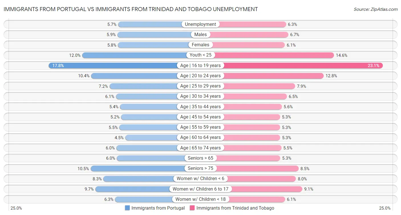 Immigrants from Portugal vs Immigrants from Trinidad and Tobago Unemployment