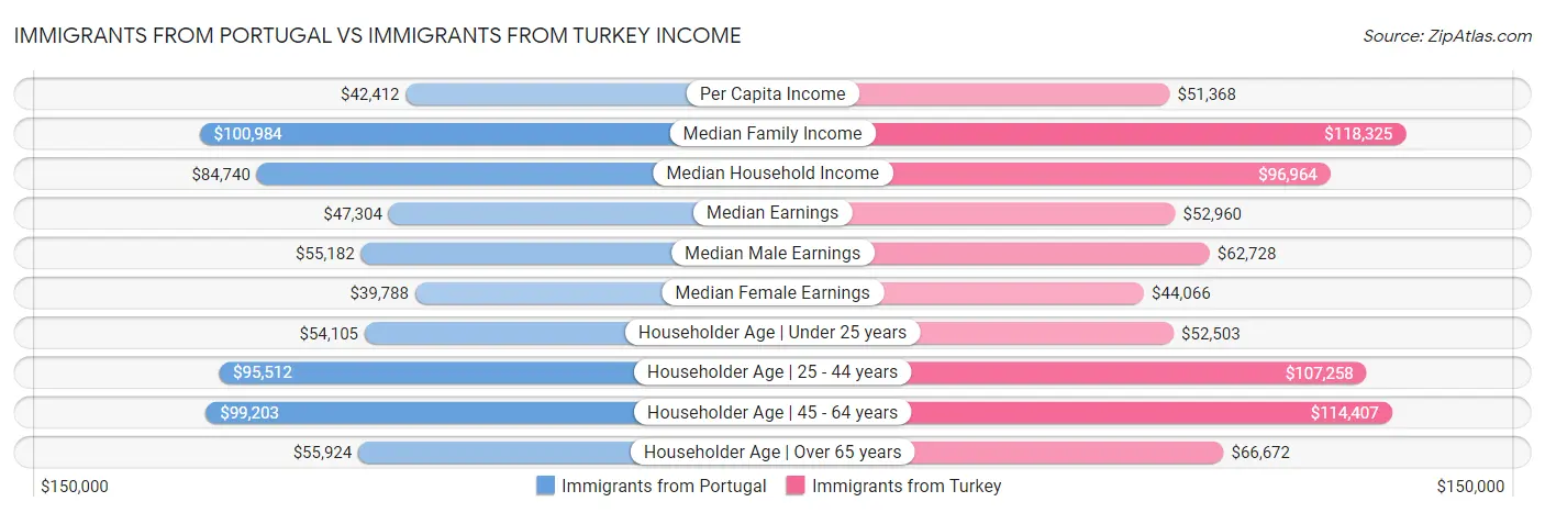 Immigrants from Portugal vs Immigrants from Turkey Income