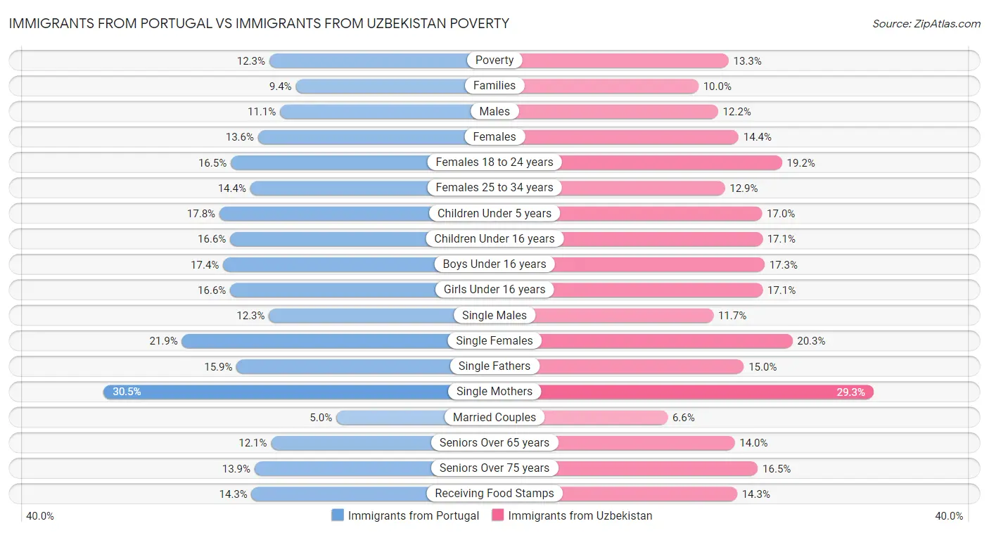 Immigrants from Portugal vs Immigrants from Uzbekistan Poverty