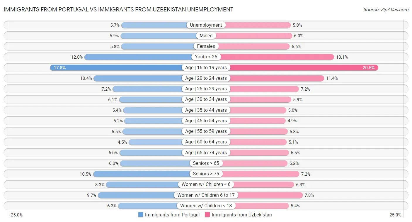 Immigrants from Portugal vs Immigrants from Uzbekistan Unemployment